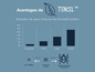 Graphique comparant l'absorption d'humidité des tissus: TENCEL™, polyester, coton et laine.