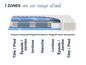 Coupe transversale d'un matelas avec 7 zones de confort pour différentes parties du corps.