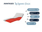 Matelas Top Dynamic Classic avec coupe transversale montrant ses avantages: hauteur, répartition de la pression, hygiène et adaptation au corps.