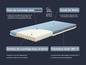 Matelas pour bébé avec housse Air Mesh pour une bonne ventilation.