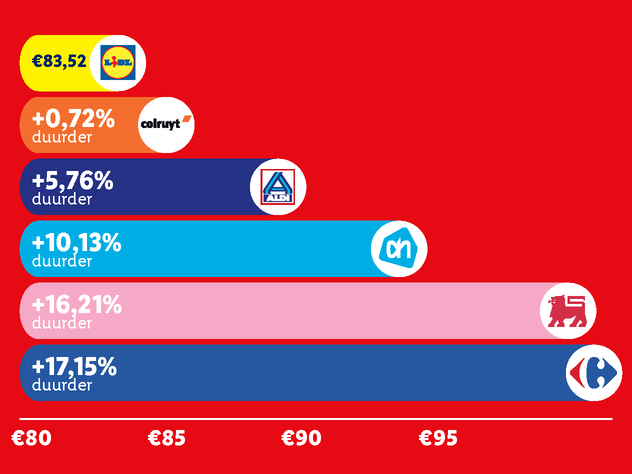 Supermarktprijzenvergelijking, waarbij Lidl het goedkoopst is met €83,52.