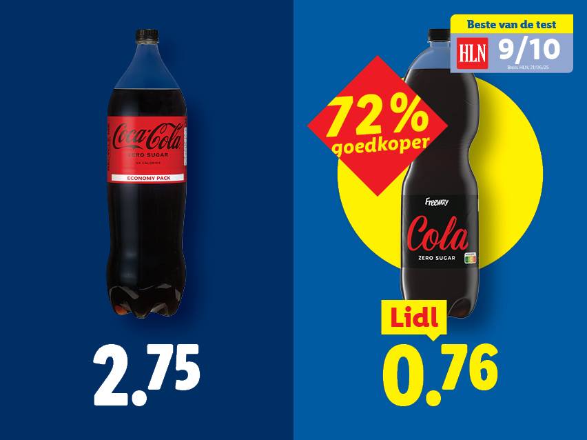 Een fles cola zero sugar van 2,75 euro en een fles cola zero sugar van 0,76 euro, 72% goedkoper.