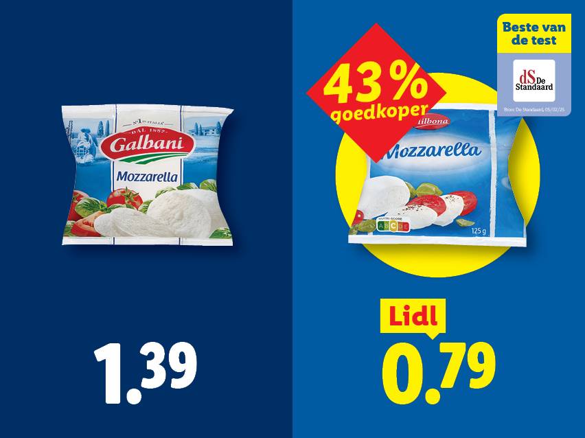 Twee verpakkingen mozzarella, de rechter is 43% goedkoper en kost €0,79.
